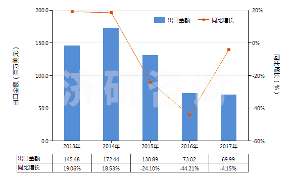 2013-2017年中國電動回轉式葉片泵(HS84136031)出口總額及增速統(tǒng)計